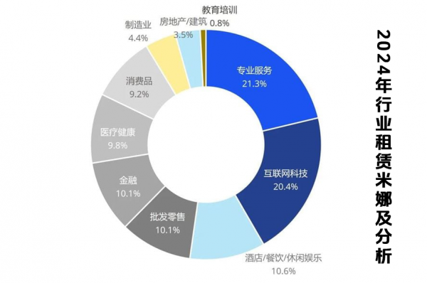 成都辦公室裝修出來能租多少錢一平方？（2025年最新）